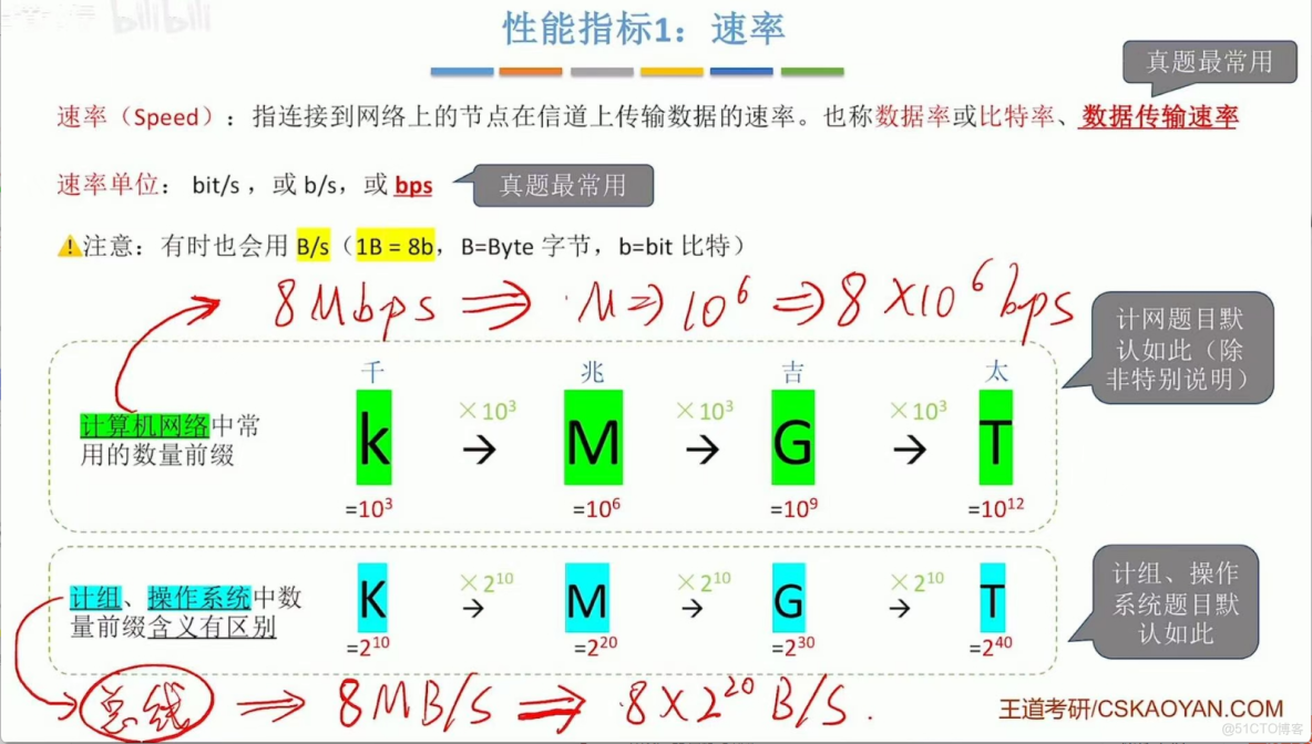 408計算機網絡學習筆記——計算機網絡體系結構_#計算機網絡_04