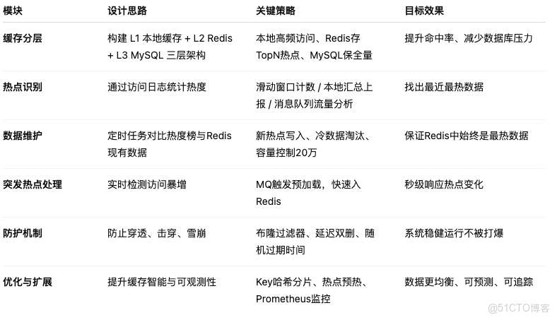面試官笑了：我用這套方案搞定了“2000w vs 20w”的Redis難題！_數據_03