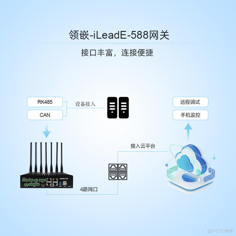 iLeadE-588邊緣計算網關-領嵌_雲平台_02