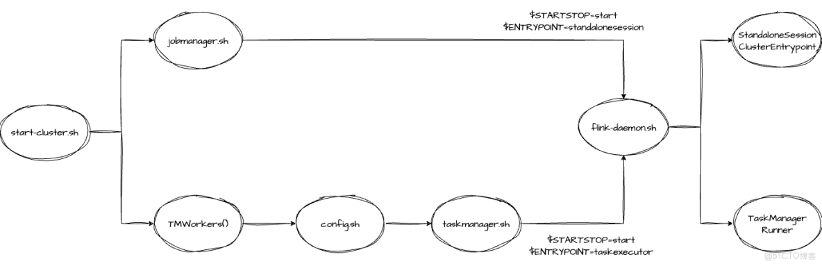 Flink源碼解讀系列 | Flink集羣Standalone啓動腳本 -_啓動流程_02