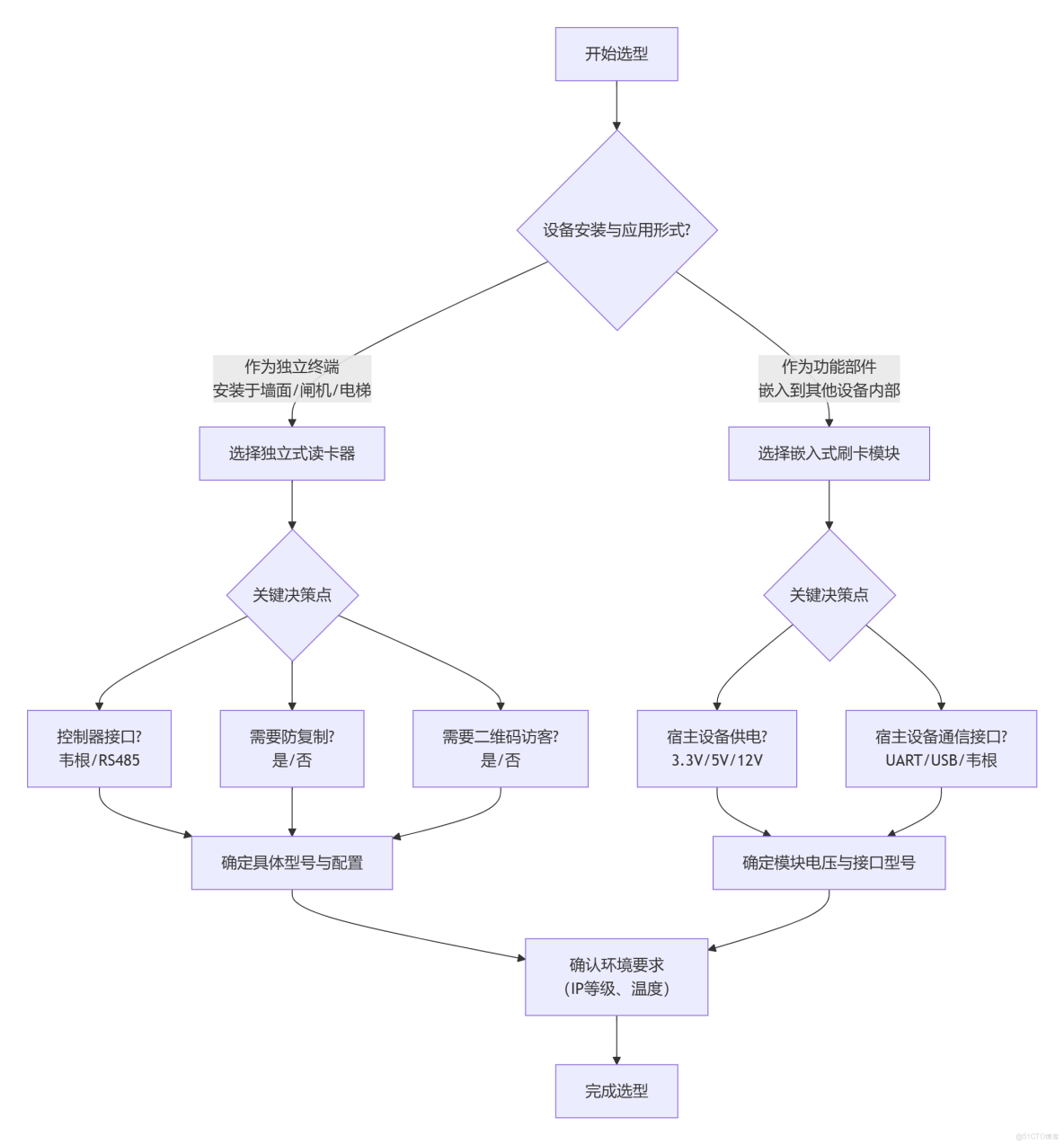 IC卡門禁讀頭和梯控讀頭參數、功能、適用場景及技術規格_梯控_03