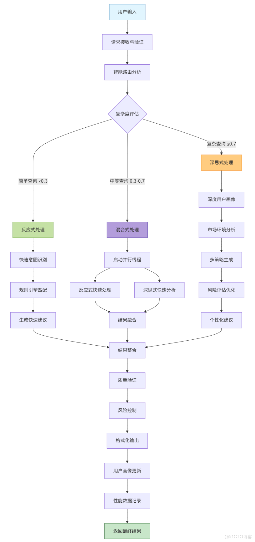 構建AI智能體：五十五、混合式智能投資顧問：融合快速響應與深度推理的自適應架構_混合式_02