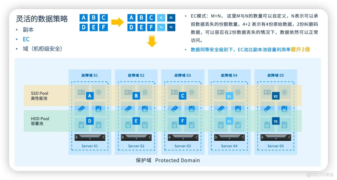 替代VMware vSAN | 五大角度解析ZStack分佈式存儲替代優勢_分佈式存儲_02