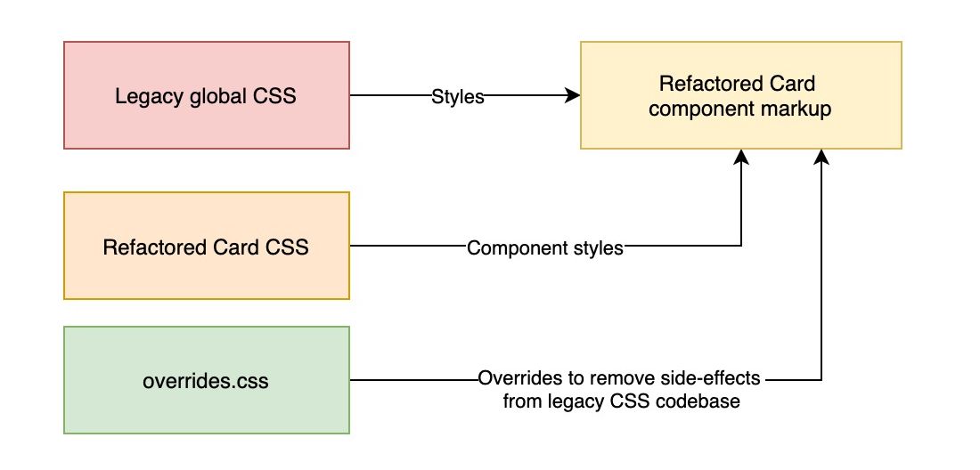 Legacy Card component styles can now be safely removed, alongside with (some) styles from overrrides.css which helped combat the side-effects from those selectors. However, global CSS selectors may still apply unwanted side-effects so we cannot completely remove this file until we’ve refactored global styles also.