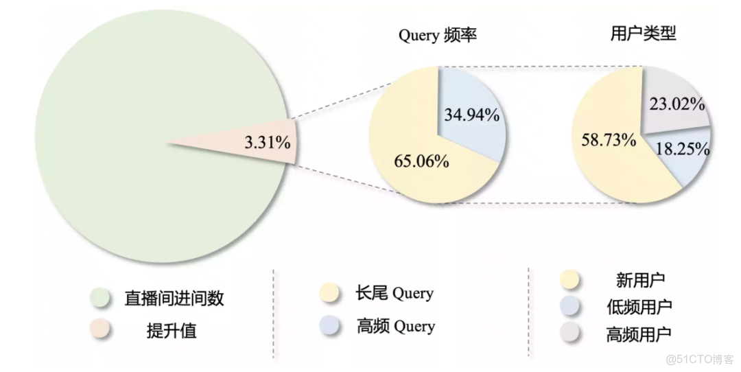 快手用生成式重做了搜索，都藏在這兩篇論文裏_#人工智能_11