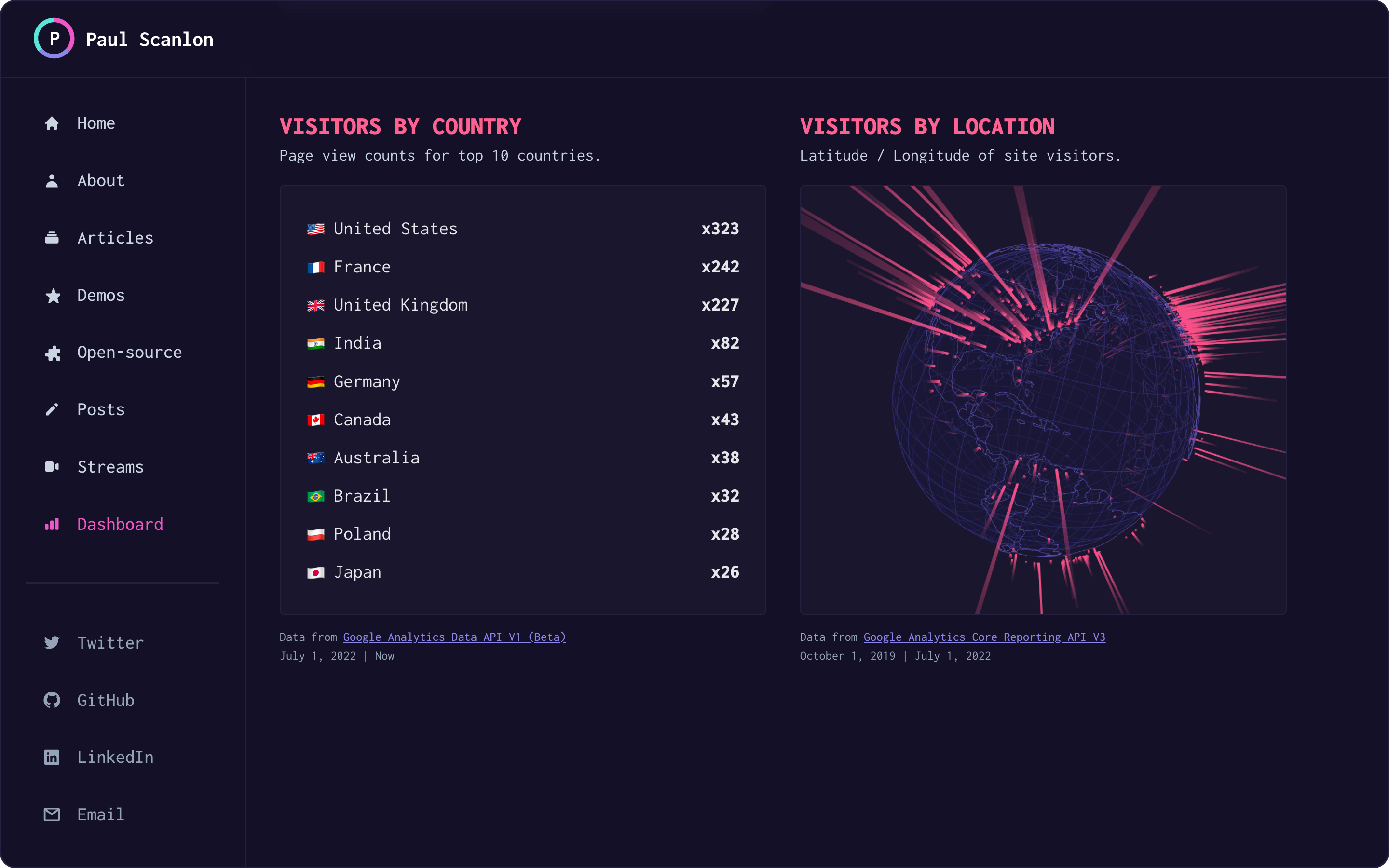 Visitors by country ordered by amount displayed next to a country flag emoji. Visitors by locations displayed as small pink markers around an interactive spinning 3D globe