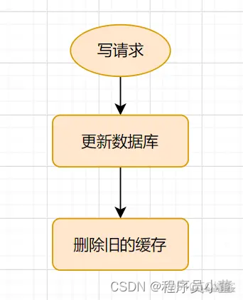 緩存+db 該怎麼設計？_更新數據_02