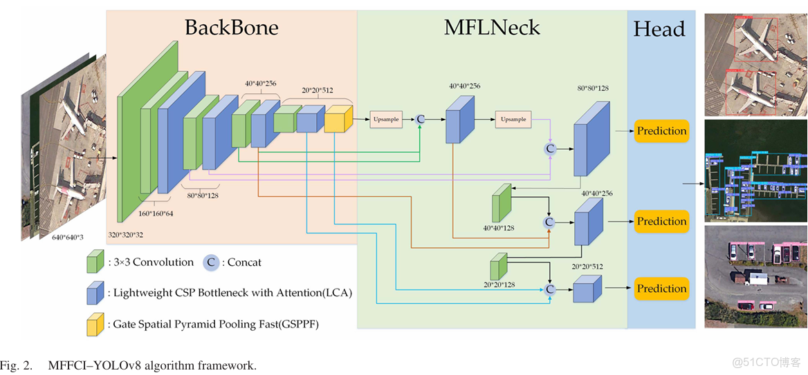 YOLOv8 深度解析！一文看懂，快速上手實操（附實踐代碼）_卷積_24