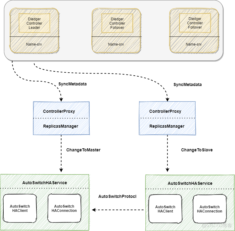 阿里雲 - 大數據生態中的 RocketMQ 5.0 - 阿里巴巴雲原生_高可用