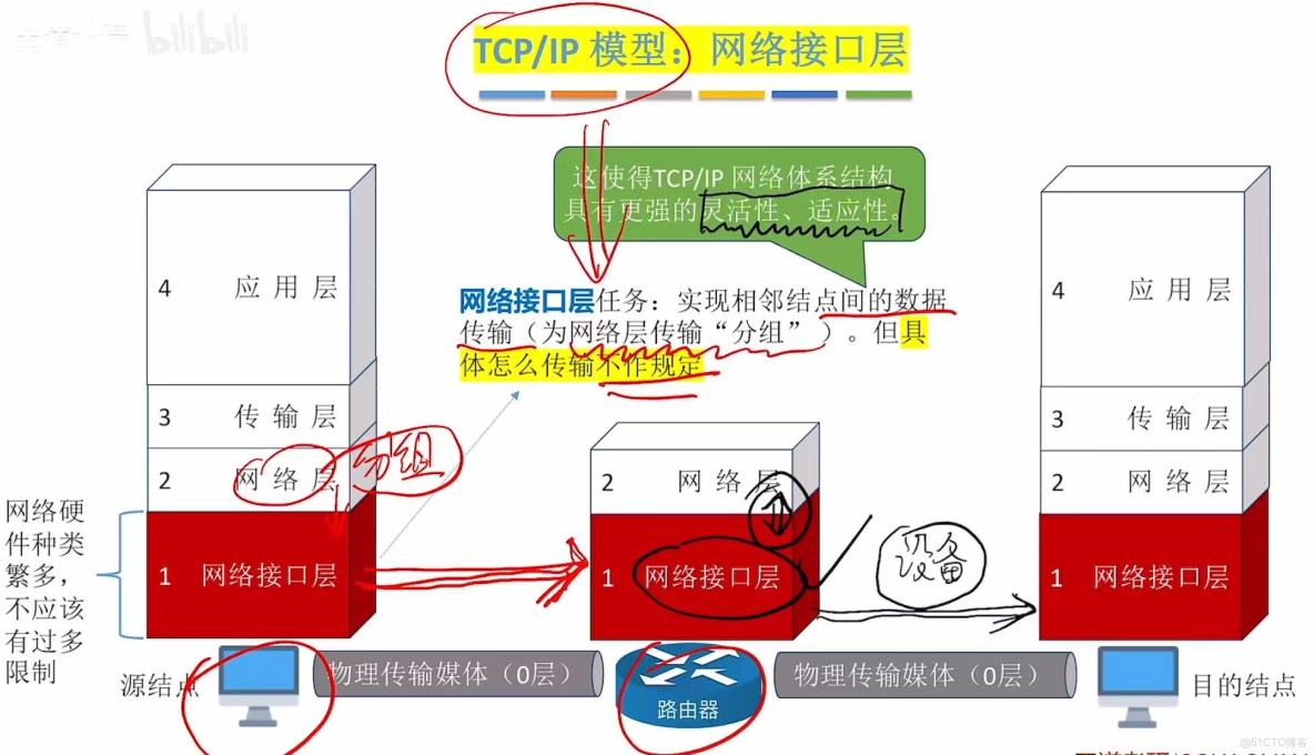 408計算機網絡學習筆記——計算機網絡體系結構_數據_63