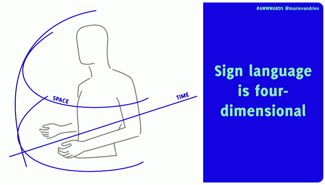 A diagram illustrates sign language with a torso, hands, and blue lines indicating 'SPACE' and 'TIME,' beside blue text stating 'Sign language is four-dimensional.
