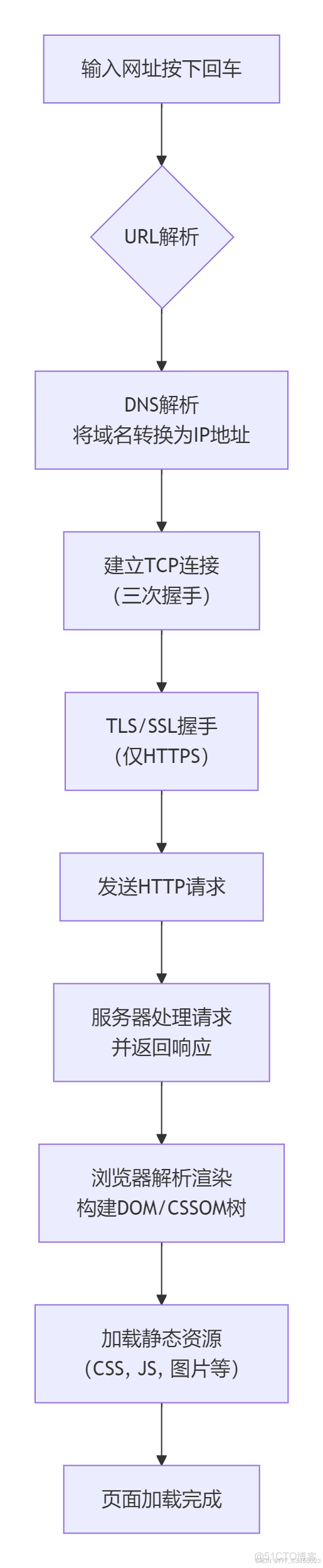 後端- 當你在瀏覽器搜索框中輸入內容並按下回車會發生什麼？ - 個人文章_#前端