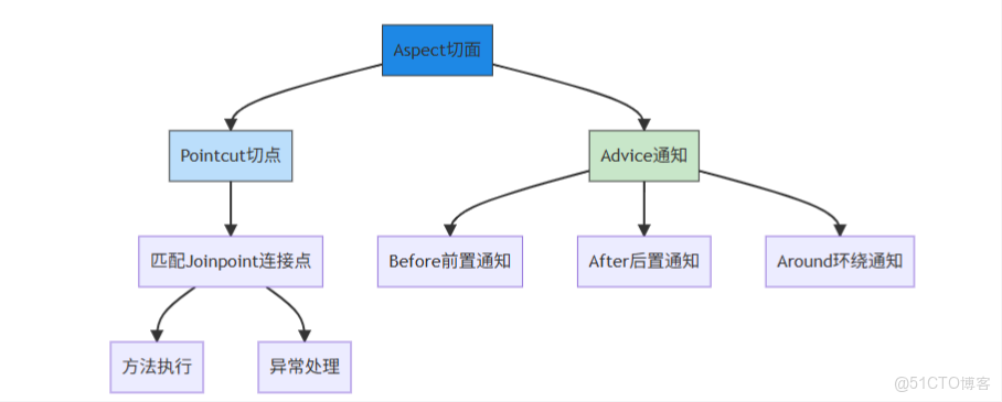 Spring全家桶之Spring核心篇，深度分析IoC以及AOP_#IOC_02