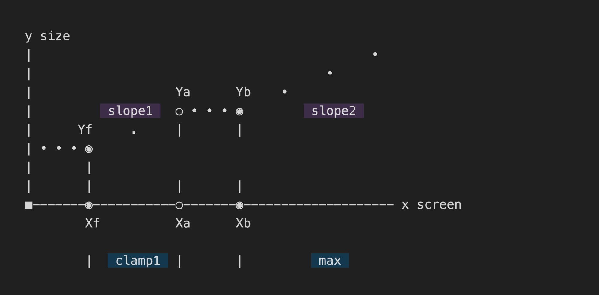 Adjustment of the operations if no maximum value is to be set