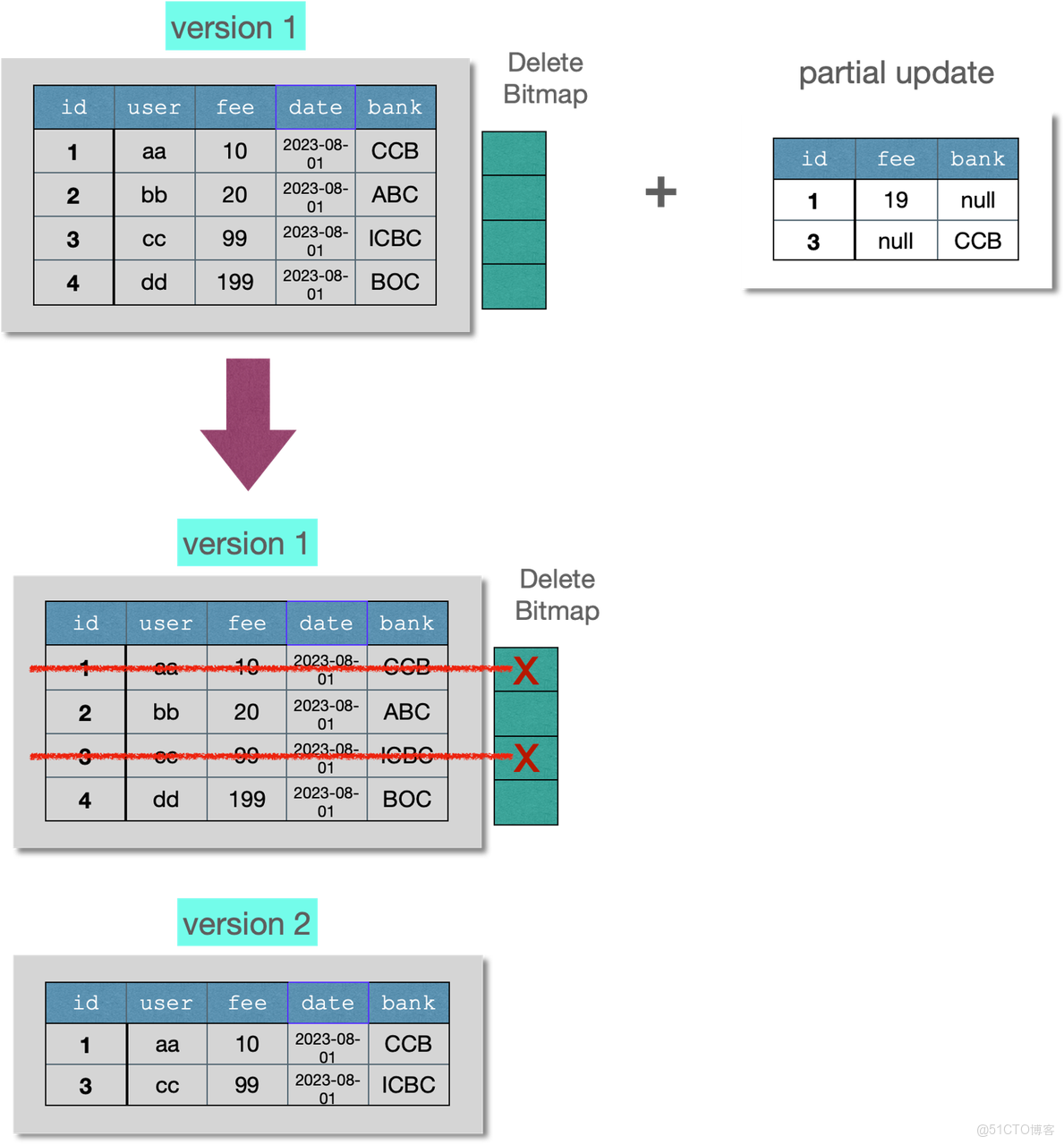 2.4 部分列更新（Partial Column Update）.png