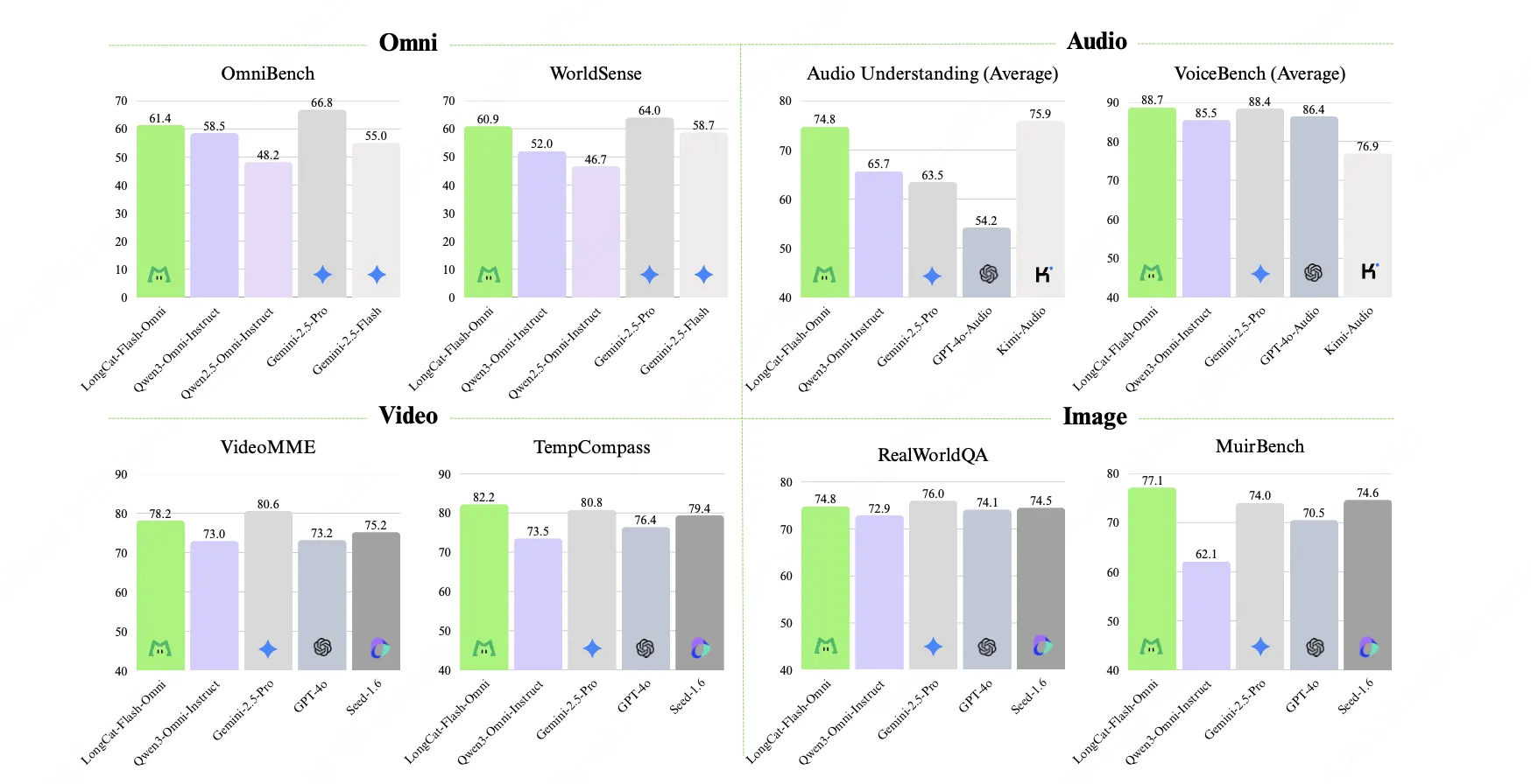 LongCat-Flash-Omni 的基準測試性能