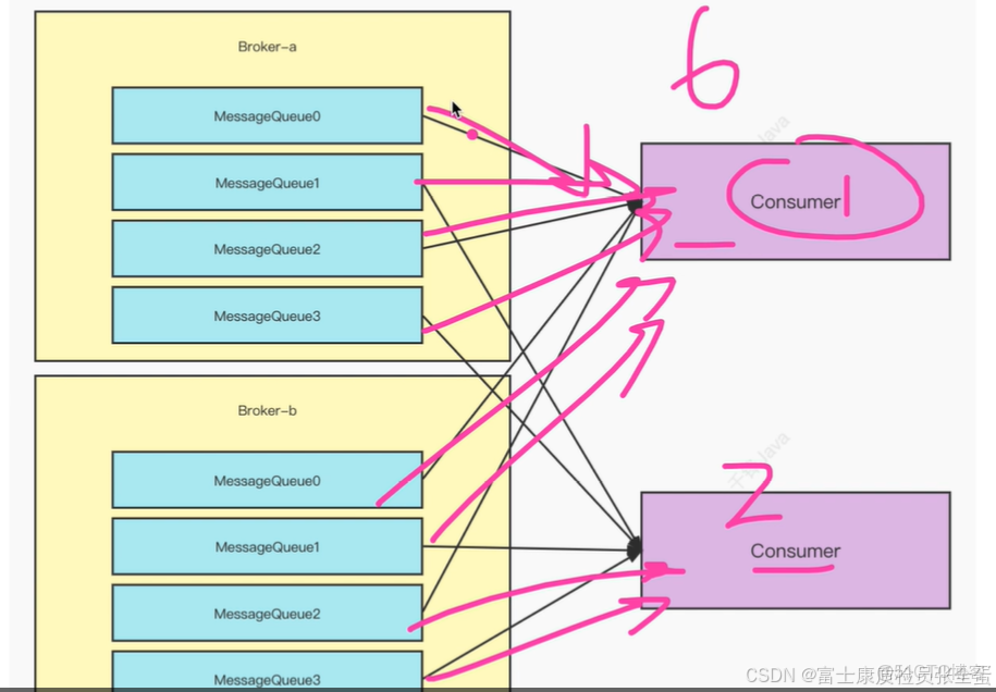 RocketMQ集羣核心概念 生產者端的負載均衡_服務器_05
