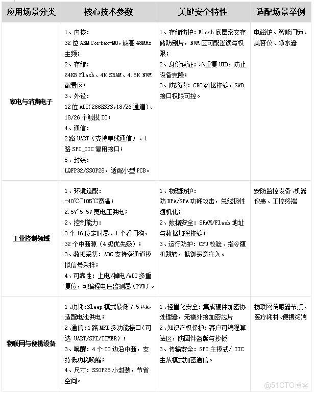 LKT6850安全MCU應用場景介紹_低功耗