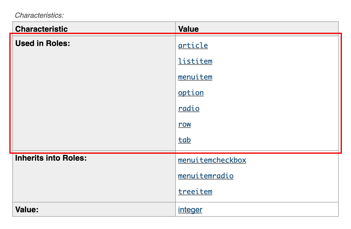  A characteristics table for aria setsize. The table’s two columns are labeled “Characteristic” and “Value.” The second table row is highlighted, demonstrating where you look for what role supports what state. The First row’s first cell has the text, “Used in roles.” The first row’s second cell has the text, “article, listitem, menuitem, option, radio, row, tab.” The second row’s first cell has the text, “Inherits into Roles.” The second row’s second cell has the text, “menuitemcheckbox, menuitemradio, treeitem.” The third row’s first cell has the text “Value.” Cropped screenshot.