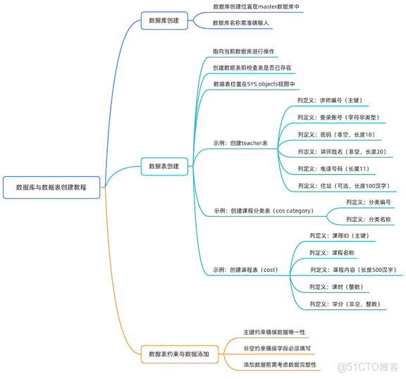 C#上位機軟件：17.4 基於T-SQL創建數據表和check檢查約束_主鍵