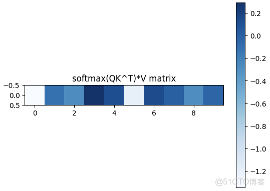 計算機視覺 - Attention機制（附代碼）_51CTO博客_權重_09