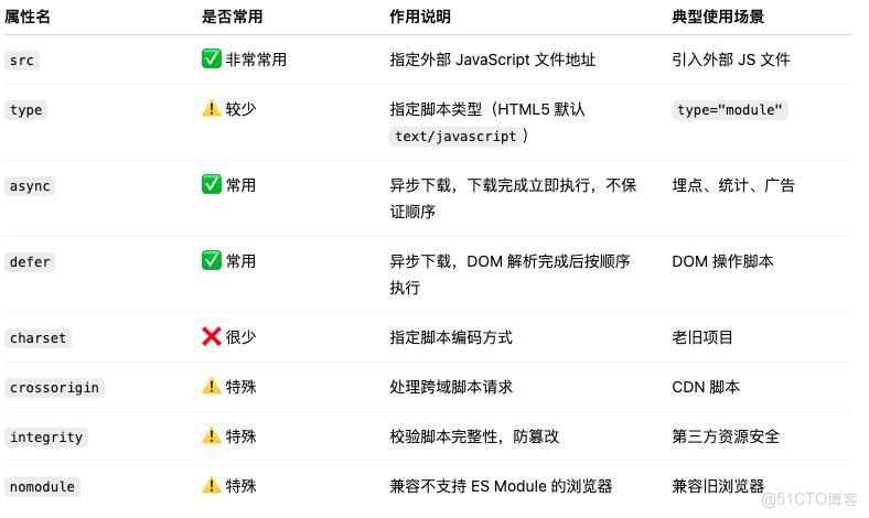JavaScript 王國的“信使”：一個關於 script 標籤的故事_CSS_02