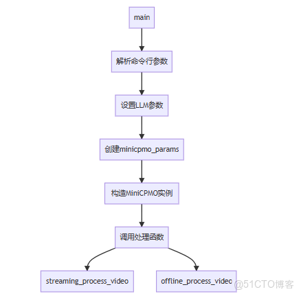 MiniCPM-o.cpp 詳細函數調用流程_並行處理