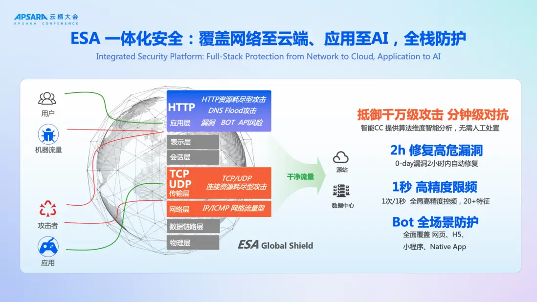 阿里雲 ESA 的一體化安全