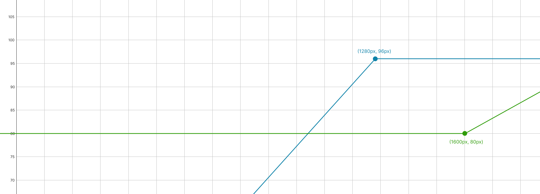 A graph showing function’s lowest clamped point