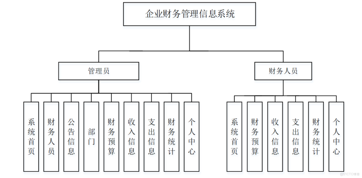 基於springboot的基於BS的企業財務管理信息系統的設計與實現-計算機畢業設計源碼+LW文檔_財務管理_04