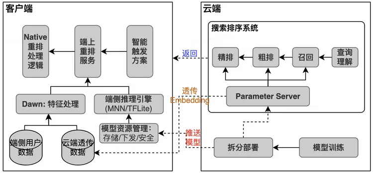 圖12 端智能重排系統架構