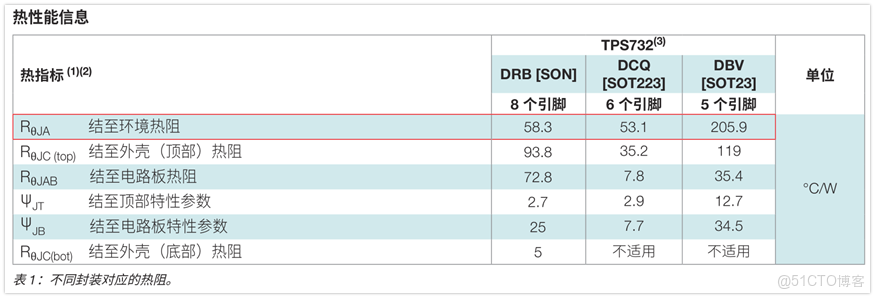 LDO產品的基礎知識解析_熱阻_15