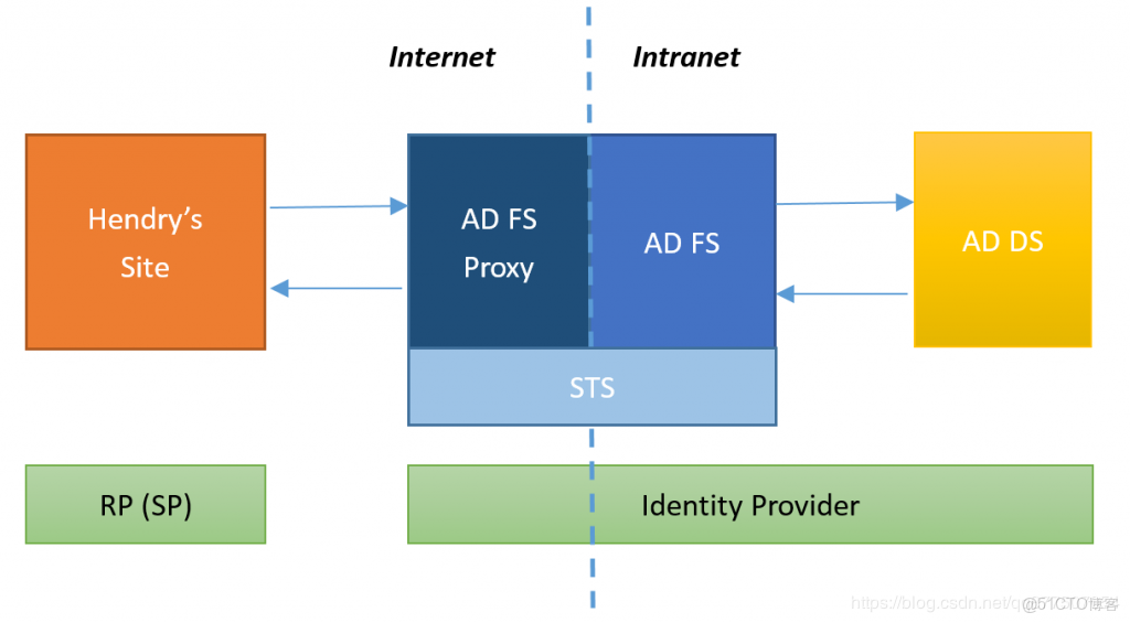 如何在adfs的場景下 配置 office 365 sso登錄客户端_身份驗證_03