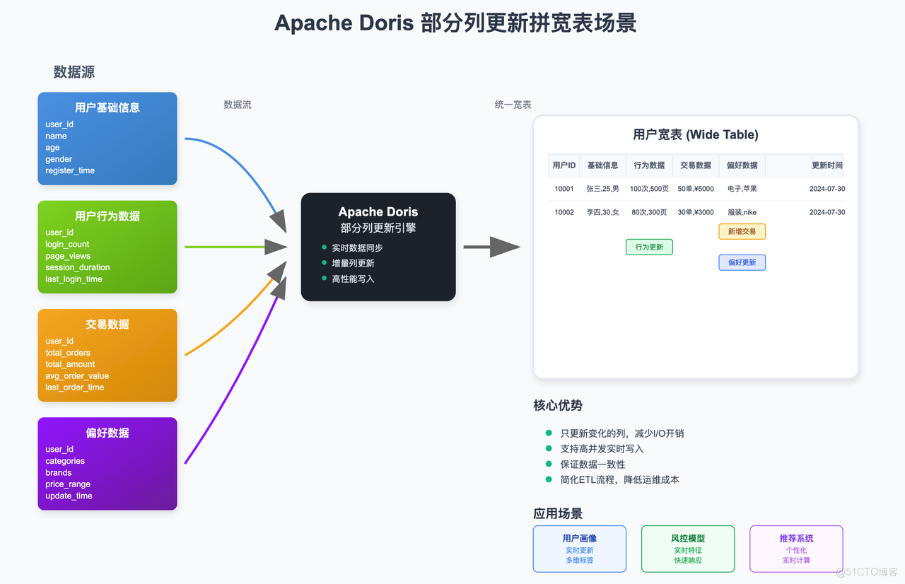 3.2. 實時寬表拼接.png