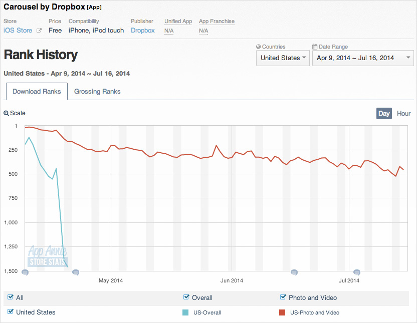 Carousel ranking has steadily declined since launch