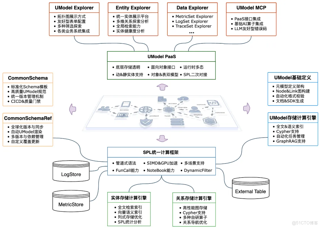 UModel 數據治理：運維世界模型構建實踐_數據_06