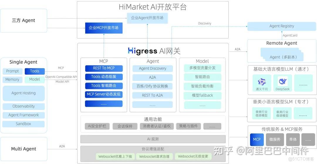 AI 網關：助力 AI 應用創新的關鍵基礎設施_開放平台_04