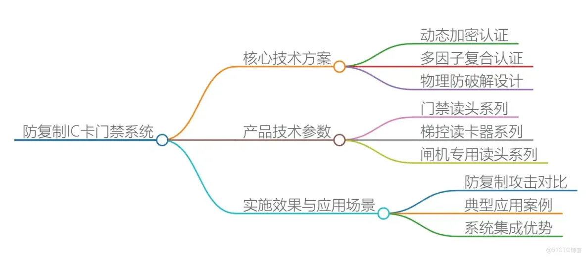 智能一卡（碼、臉）通系統通過整合門禁、梯控、消費、訪客、停車場等多個子系統，實現了一卡一庫一平台的管理模式。系統支持多種識別方式，包括人臉、QR、刷卡、指紋、虹膜、靜脈等，確保系統的高安全性_智能一卡通_02