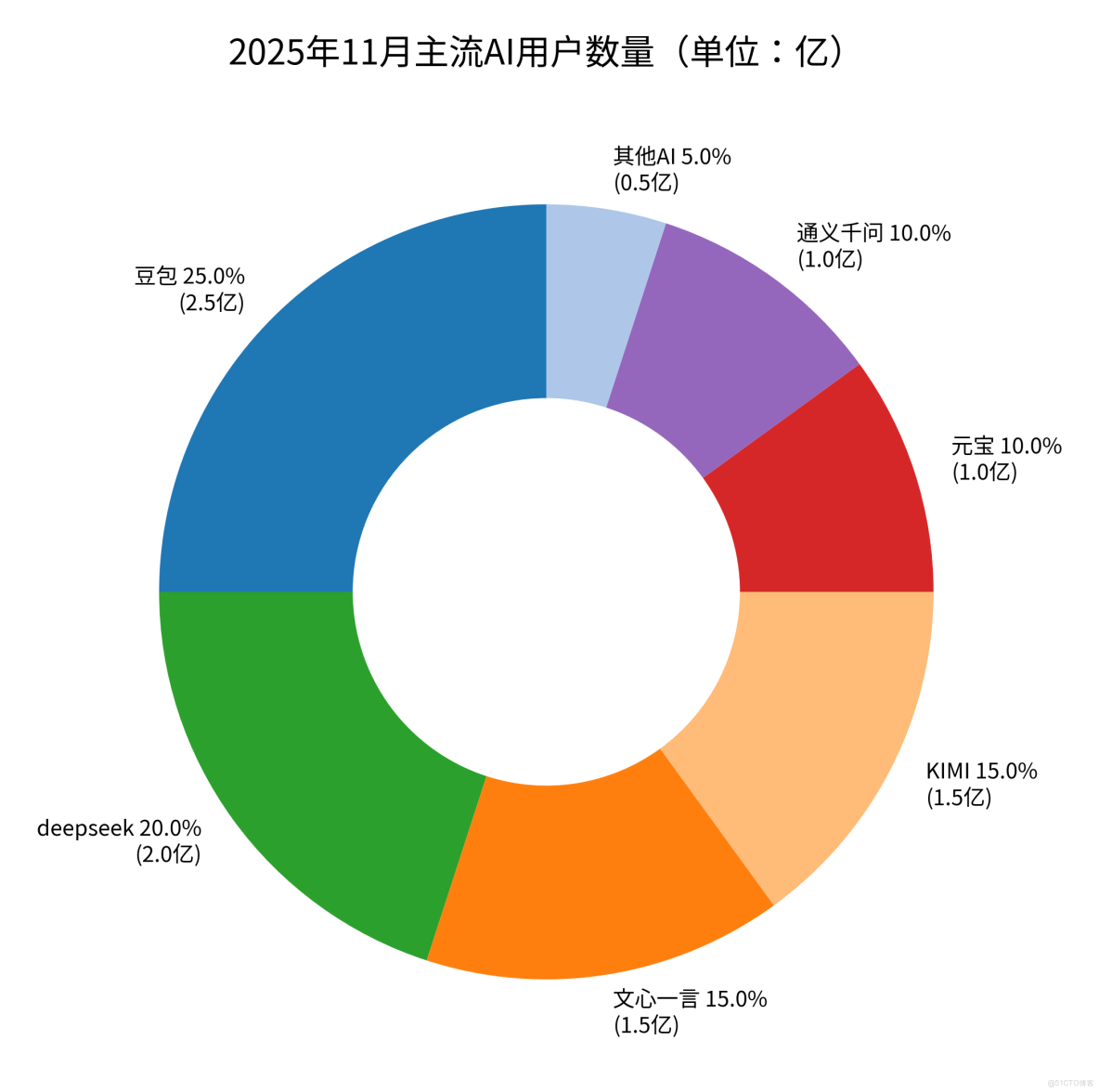 10億用户引爆中國AI模型市場：2025格局重塑與生態革命_數據