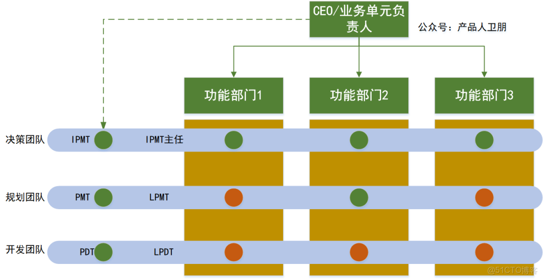 衞朋：IPD流程的“能力圈” -- 到底能解決什麼問題？_#創業_03
