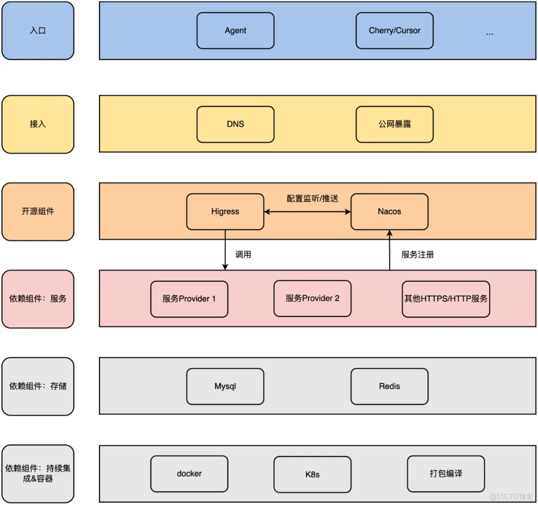 深度解析 Higress + Nacos 在 MCP Server 部署中的高可用、熱更新與鑑權方案_higress_17
