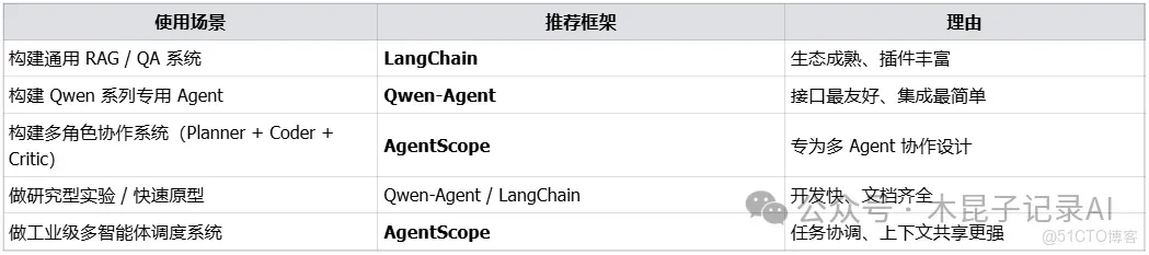 幾種AI Agent開發框架對比：相比手寫代碼是否更便捷？_sql_13