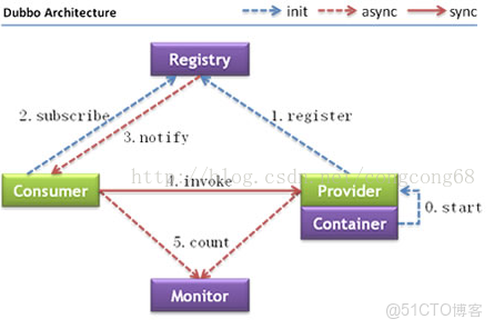 dubbo 的rpc_spring_02