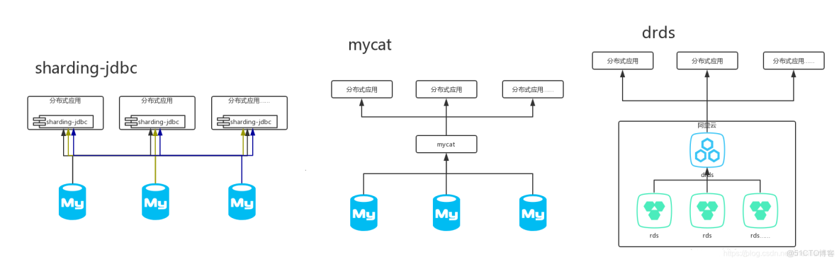 shardingsphere VOLUME_RANGE config怎麼 配置_數據庫_07