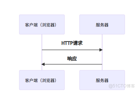 HttpRequest 發送get請求demo_服務器