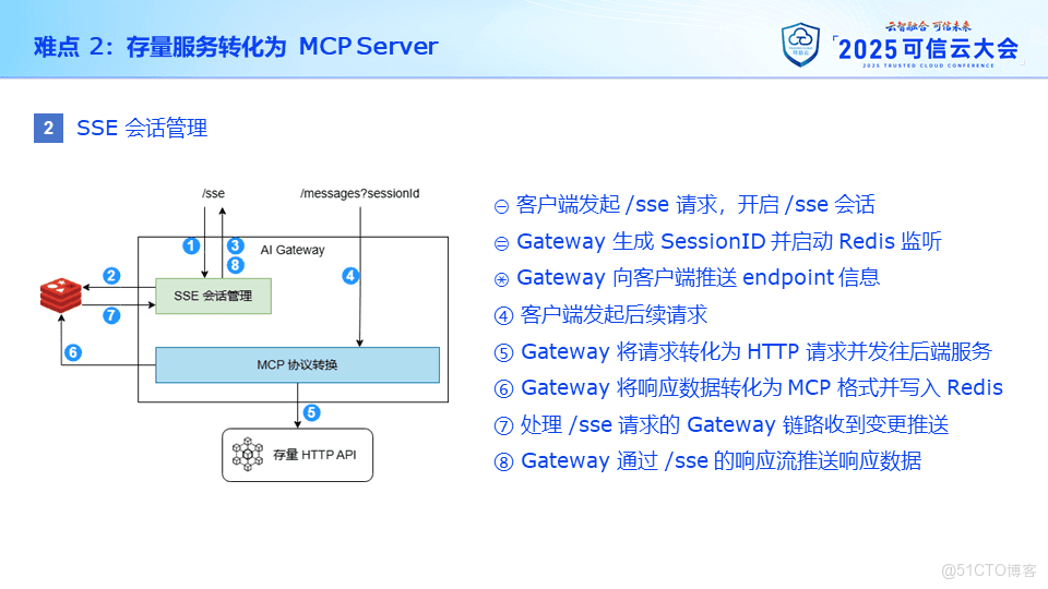 攜程旅遊的 AI 網關落地實踐_API_12