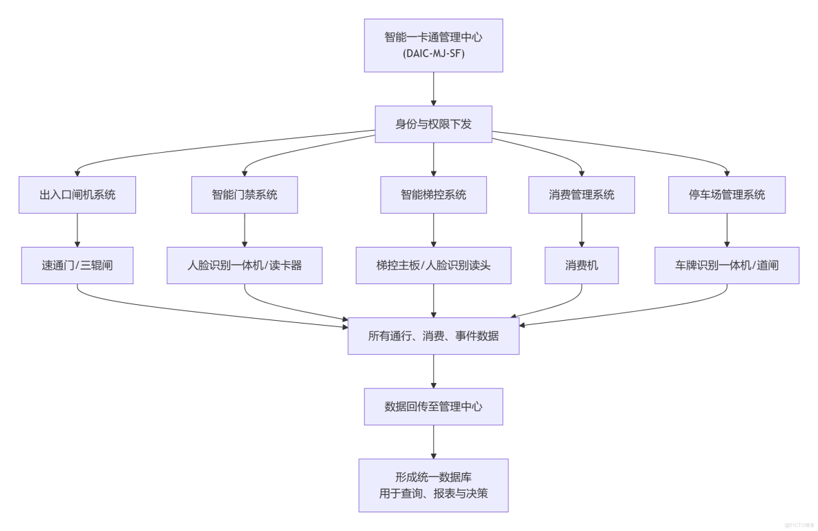 大咖讓您的梯控/門禁控制器/考勤機/智能通道門禁控制器/消費機/在線巡更讀頭/梯控主板/電子班牌/等設備或接第三方硬件設備實現：門禁一卡通、梯控一卡通、智能一卡通、考勤一卡通、消費一卡通、電梯一卡通等_智能一卡通