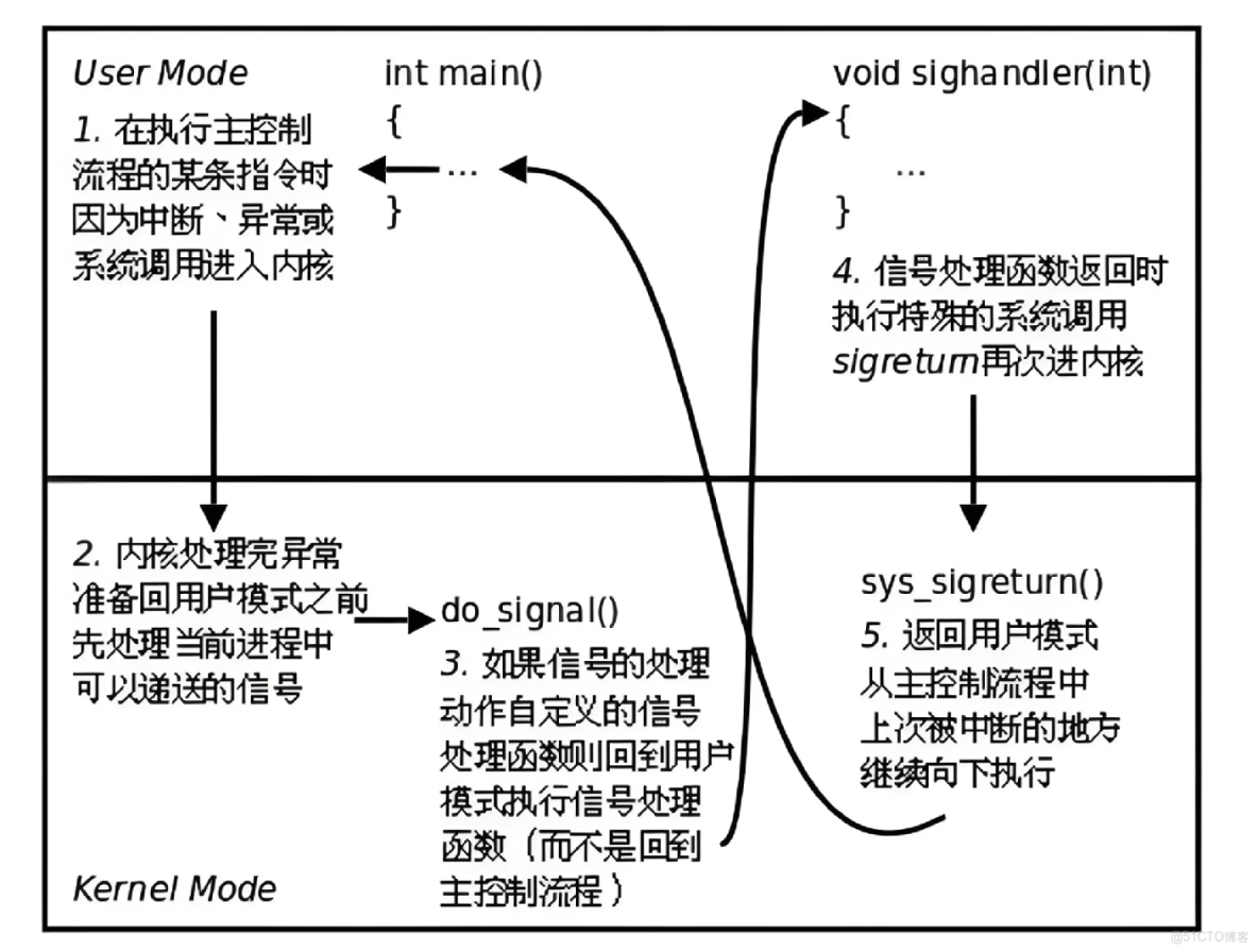 linux信號捕捉，中斷_系統調用_02