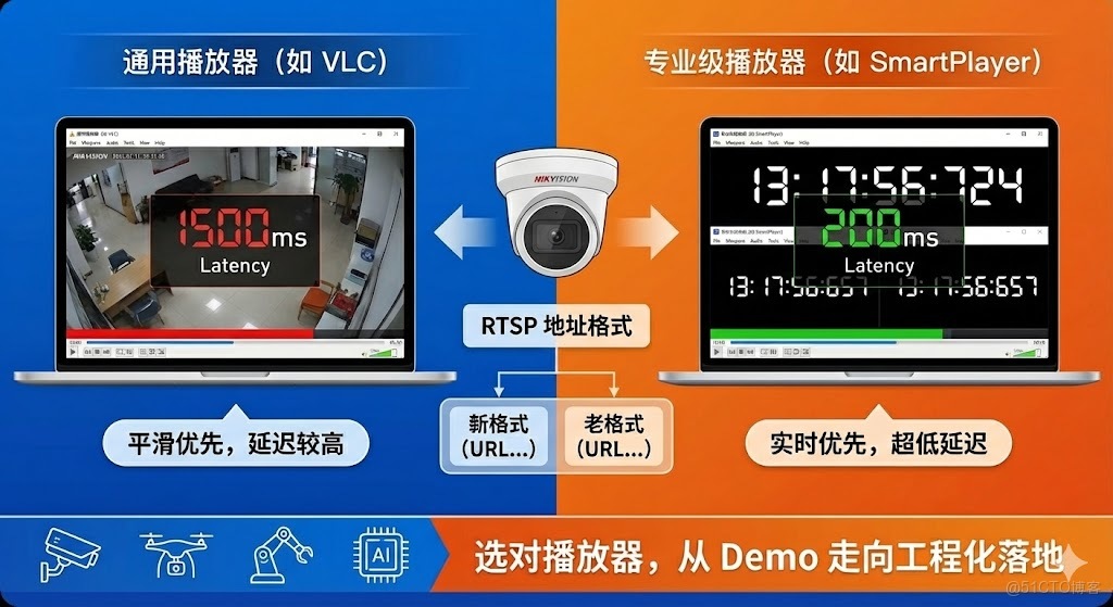 海康威視IPC攝像頭RTSP地址規則詳解與超低延遲RTSP播放實測_海康ipc rtsp url_02