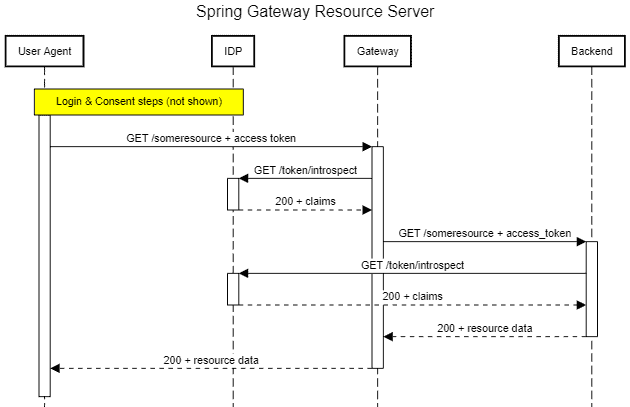 Spring Gateway 資源服務器